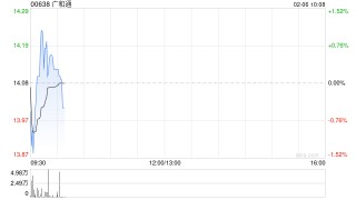 广和通获广发基金增持40万股 每股作价14.87港元