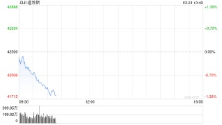 开盘：美股周五低开 PCE数据显示通胀高涨