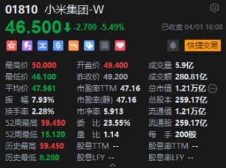 收评：港股恒指涨0.38% 科指涨0.23% 小米集团收跌超5%