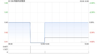 智数科技集团拟折让约18.39%配售最多1970万股 净筹约680万港元