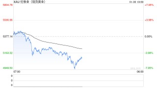黄金日内暴跌逾400美元，白银盘中下破95关口，贵金属短期保值属性被证伪？