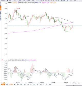 英国预算紧缩预期叠加美国降息押注升温，推动英镑兑美元五连涨