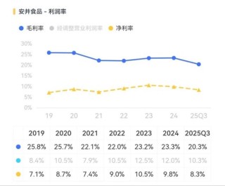 业务有刷子，减持有法子：安井食品的AB面