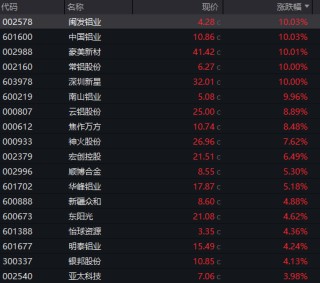 有色起舞，铝业领涨，天风称“电解铝是弹性与红利的完美融合”