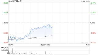 招银国际：升中国人寿目标价至31港元 维持“买入”评级