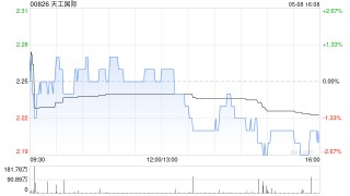 天工国际：天工股份将于5月13日在北交所上市