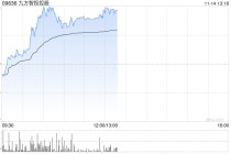 九方智投控股午前涨超5% 公司完成2025年中期现金分红