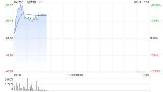 中慧生物-B盘中涨超15% 获纳入恒生综合指数成份股