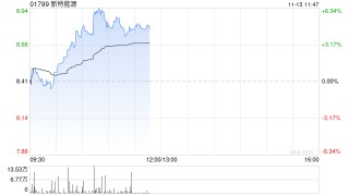 光伏股今日回暖 新特能源涨逾5%福莱特玻璃涨逾4%