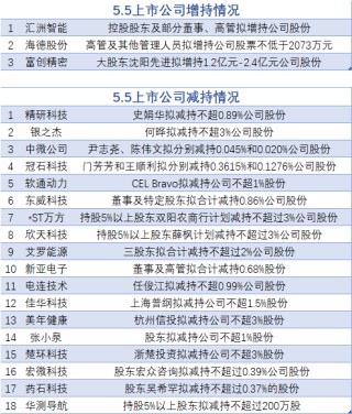 5月5日增减持汇总：富创精密等3股增持 中微公司等18股减持（表）