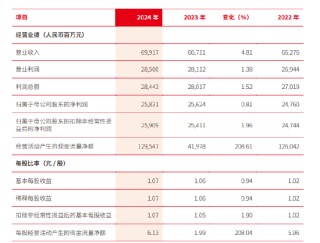 北京银行：2024年实现归母净利润258.31亿元，同比增长0.81%