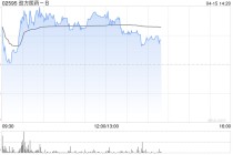 创新药概念午前全线上涨 劲方医药-B涨超6%信达生物涨超4%