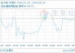 04月14日铝24458.33元/吨 60天上涨5.32%