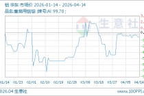 04月14日铝24458.33元/吨 60天上涨5.32%
