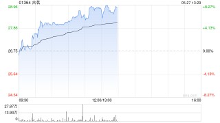 古茗早盘涨超5%再创新高 公司下月有望进入港股通