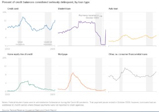 四张图表解析美国消费者如何陷入经济挤压