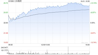 中金：维持三生制药跑赢行业评级 目标价36.5港元