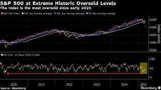 美股反弹能否持续有待观察 或是空头大举平仓所致