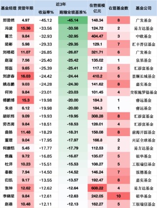 新规重塑基金经理价值标尺：百亿权益基金经理24人降薪预警，38人或成赢家，业绩为王时代开启