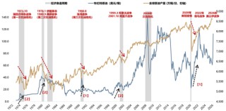 广发策略：指数需要一段时间磨底，5轮石油危机复盘，行业轮动有何规律？