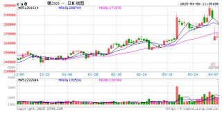 长江有色：美关税余波打压市场情绪 8日锡价或小跌