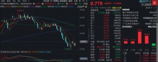 重返4100！银行ETF、券商ETF携手拉涨！龙头地产爆发，地产ETF（159707）暴涨4.7%！“喝酒吃药”久违上演