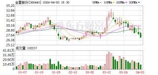 金雷股份：目前公司生产的其他精密轴类产品包括发电机轴、水电轴、船用轴、辊轴等