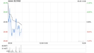 海尔智家5月19日耗资约900.31万元回购35万股