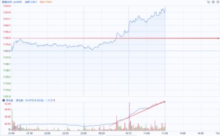 国泰君安期货：焦煤突破关键压力，多头持续回补