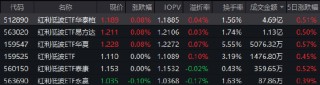 红利低波ETF华泰柏瑞（512890）逆势上涨 近60日吸金超43亿！券商：短期聚焦“确定性”红利