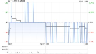 保利置业集团前5个月实现合同销售金额约218亿元 同比增长3.81%