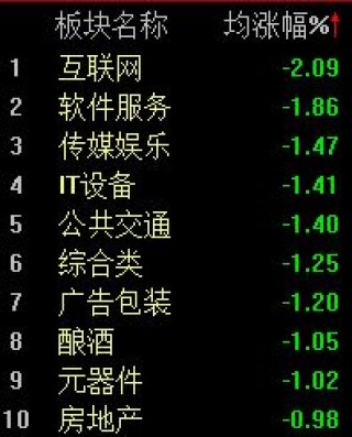 A股维持震荡，沪指半日微跌0.09%