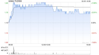 集运股午后普遍走高 中远海发涨超6%东方海外国际涨超2%
