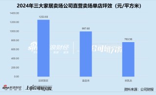 家居卖场年报 | 三大公司业绩齐降 居然智家盈利承压、美凯龙亏损加剧 富森美靠轻资产突围