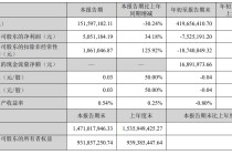 业绩亏损，一上市家居企业董事长去年降薪44万