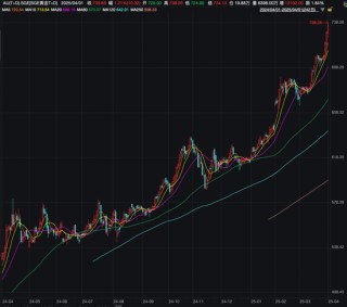 涨疯了，金价新高！网友：还能上车吗？