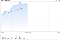 美的集团午前涨超4% 公司三季度业绩胜于市场预期