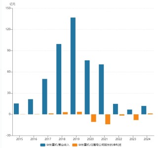 屡玩资本运作的华东重机：年报扭亏之下含多重隐忧