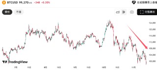 比特币跌破10万美元：熊市气息正在弥漫？