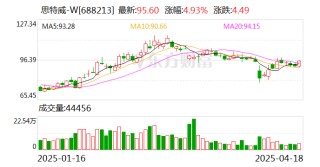 思特威：一季度净利润同比增长1264.97%