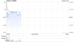 万洲国际高开逾3% 一季度利润略超市场预期