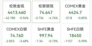 黄金、白银再跳水，金银比跌至10年新低