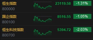 收评：港股恒指跌1.31% 科指跌2.03% 中国黄金国际涨超7%