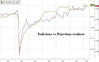 4月新增就业岗位意外跃升17.7万个，高于所有预期