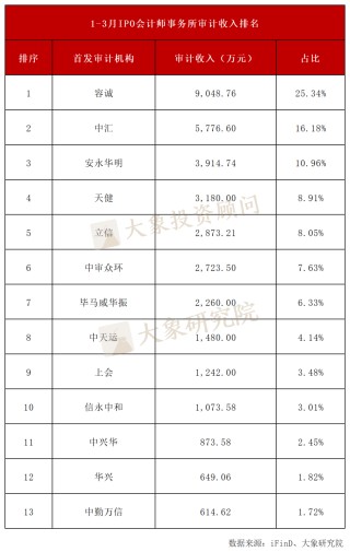 券商收入下降，会所律所收入上涨！2025年一季度IPO中介机构收入排行