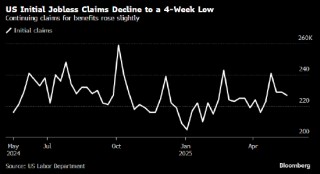 美国首次申请失业救济人数创四周低点 表明就业市场依然健康