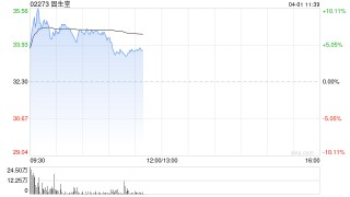 固生堂绩后涨逾7% 去年纯利同比增长21.6%至3.07亿元