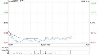 蔚来-SW5月交付23231辆汽车 同比增长13.1%