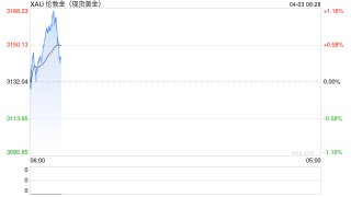 特朗普宣布对等关税措施 现货黄金逼近3150美元/盎司