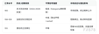美元兑日元160再成铁壁！日元有望修正跌幅？